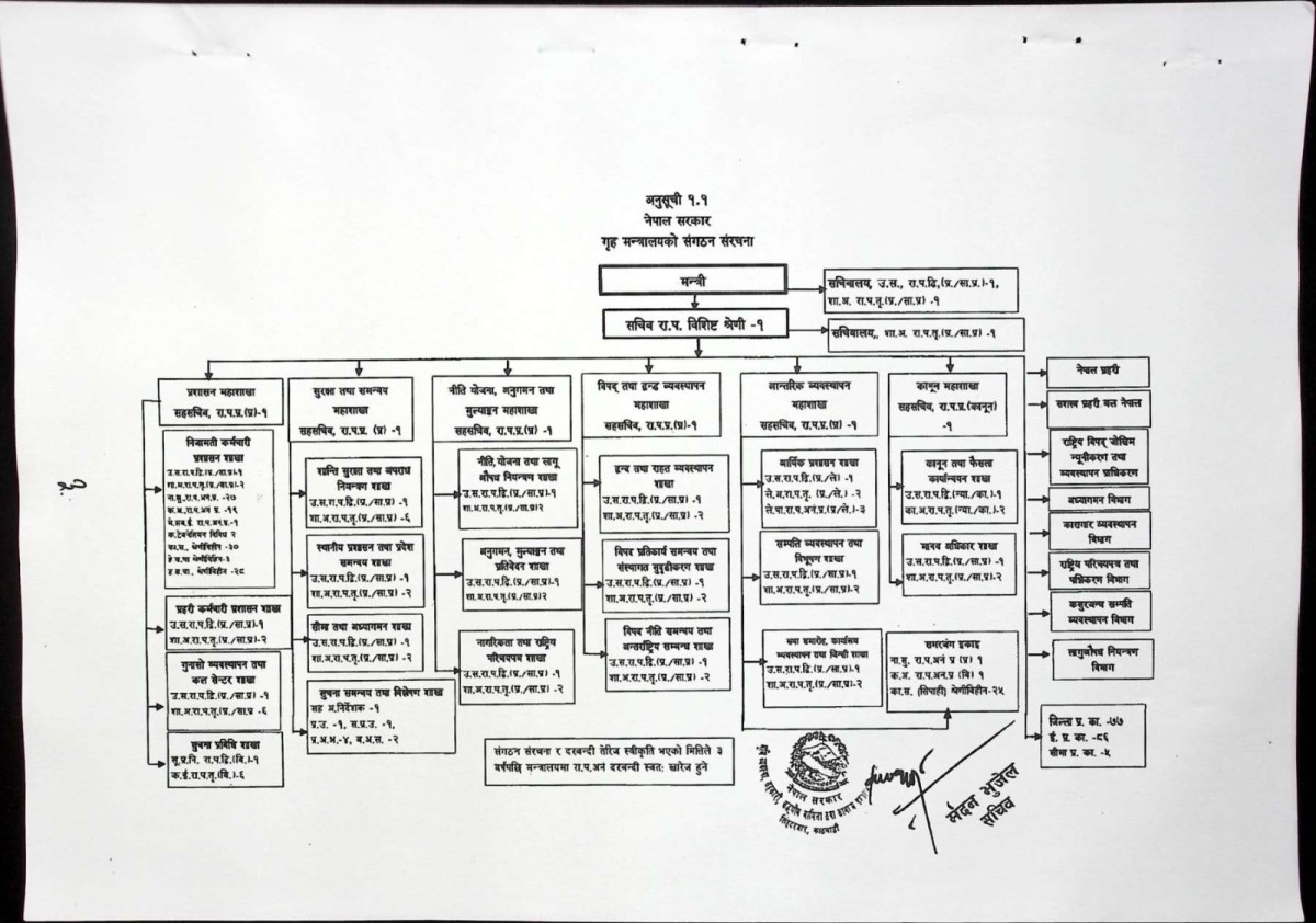 Organization Structure Chart of गृह मन्त्रालय
